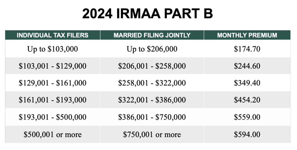 Medicare Part B Premiums to Increase in 2024 Merkle Retirement Planning