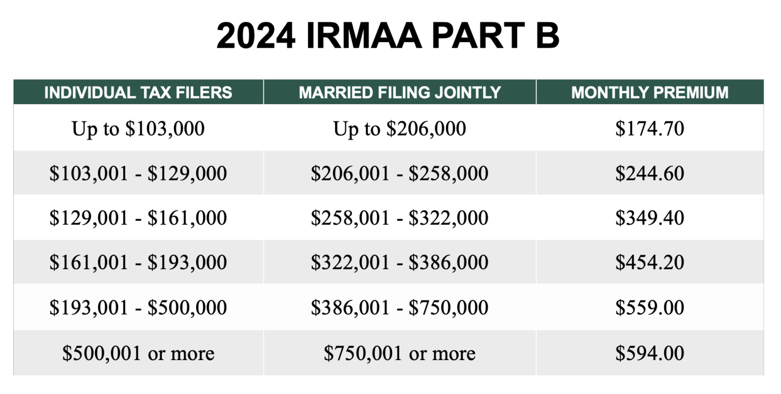 Medicare Part B Premiums to Increase in 2024 Merkle Retirement Planning