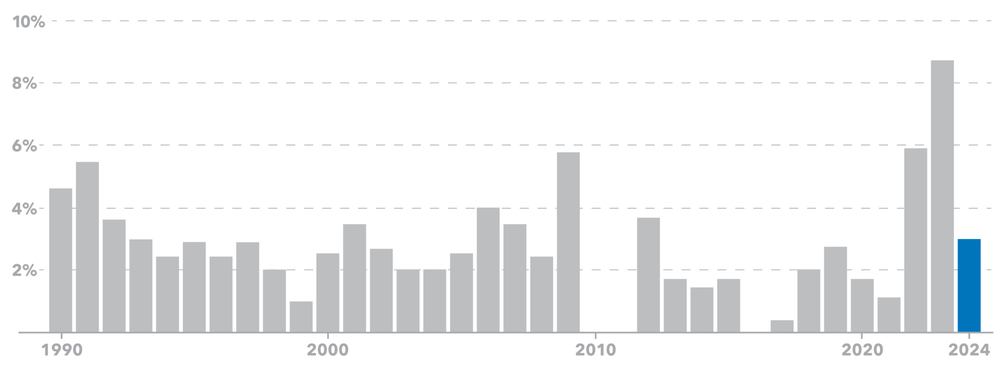 2024 By The Numbers Merkle Retirement Planning   Social Security Cost Of Living Adjustments Since 1990 Graph Merkle Retirement Planning 2048x744 